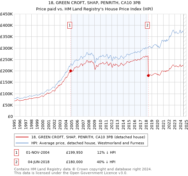 18, GREEN CROFT, SHAP, PENRITH, CA10 3PB: Price paid vs HM Land Registry's House Price Index