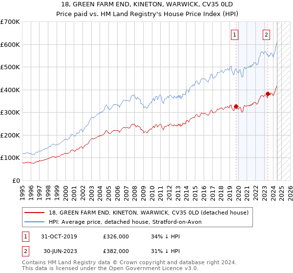 18, GREEN FARM END, KINETON, WARWICK, CV35 0LD: Price paid vs HM Land Registry's House Price Index