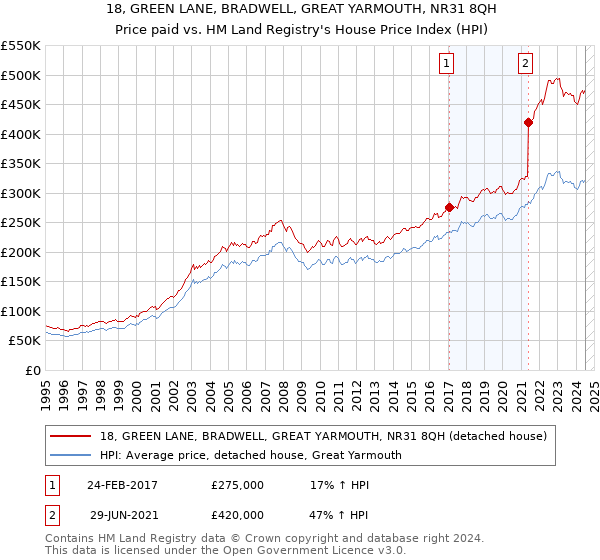 18, GREEN LANE, BRADWELL, GREAT YARMOUTH, NR31 8QH: Price paid vs HM Land Registry's House Price Index