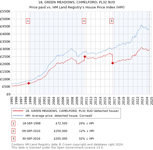 18, GREEN MEADOWS, CAMELFORD, PL32 9UD: Price paid vs HM Land Registry's House Price Index