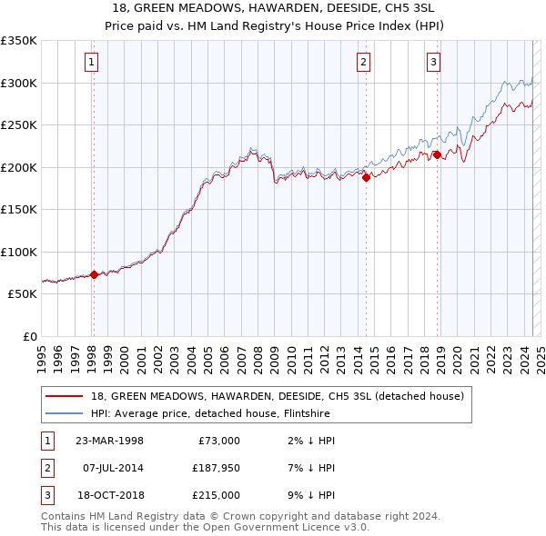 18, GREEN MEADOWS, HAWARDEN, DEESIDE, CH5 3SL: Price paid vs HM Land Registry's House Price Index