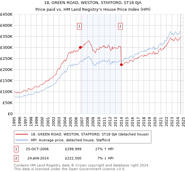 18, GREEN ROAD, WESTON, STAFFORD, ST18 0JA: Price paid vs HM Land Registry's House Price Index