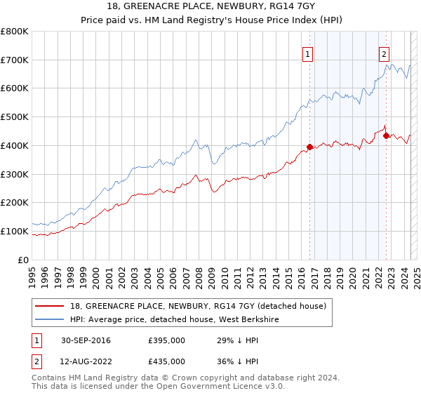 18, GREENACRE PLACE, NEWBURY, RG14 7GY: Price paid vs HM Land Registry's House Price Index