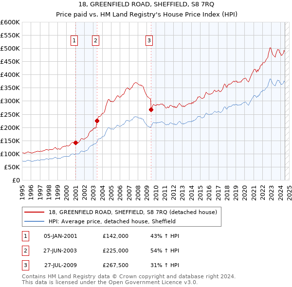 18, GREENFIELD ROAD, SHEFFIELD, S8 7RQ: Price paid vs HM Land Registry's House Price Index