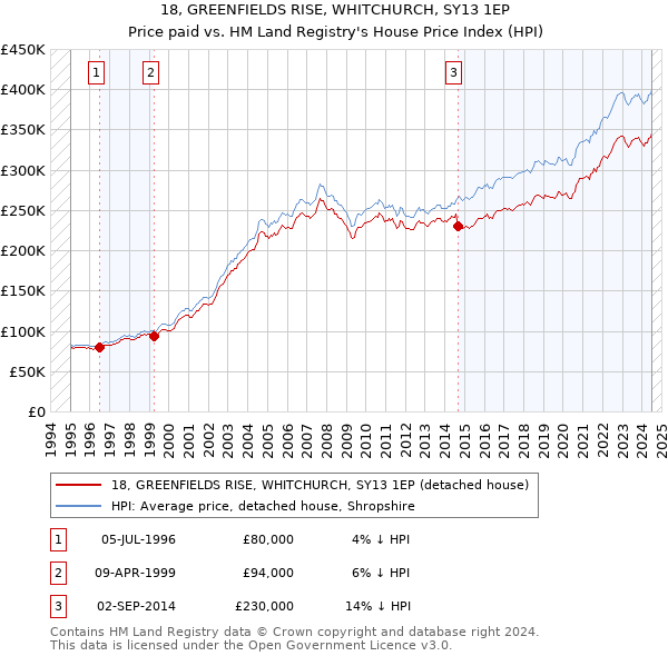 18, GREENFIELDS RISE, WHITCHURCH, SY13 1EP: Price paid vs HM Land Registry's House Price Index