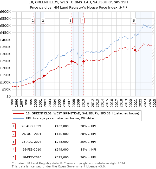 18, GREENFIELDS, WEST GRIMSTEAD, SALISBURY, SP5 3SH: Price paid vs HM Land Registry's House Price Index