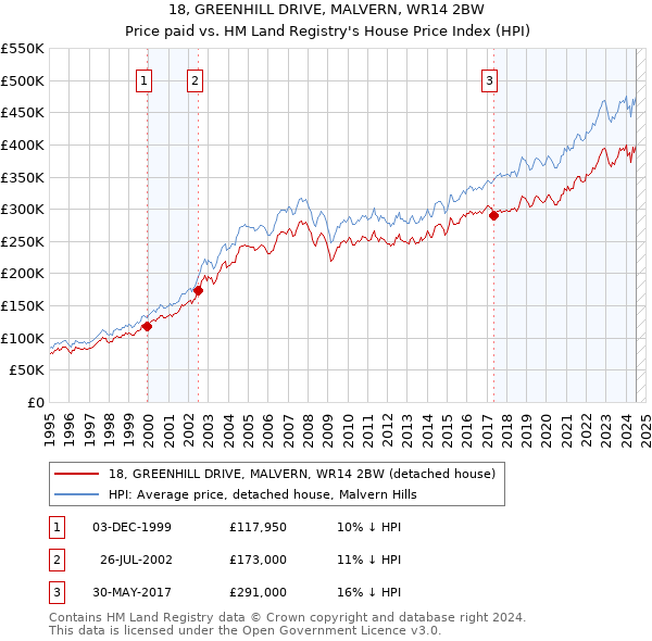 18, GREENHILL DRIVE, MALVERN, WR14 2BW: Price paid vs HM Land Registry's House Price Index