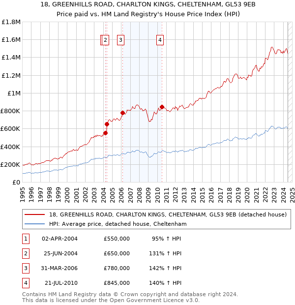 18, GREENHILLS ROAD, CHARLTON KINGS, CHELTENHAM, GL53 9EB: Price paid vs HM Land Registry's House Price Index