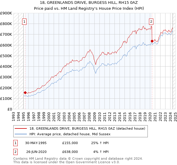 18, GREENLANDS DRIVE, BURGESS HILL, RH15 0AZ: Price paid vs HM Land Registry's House Price Index