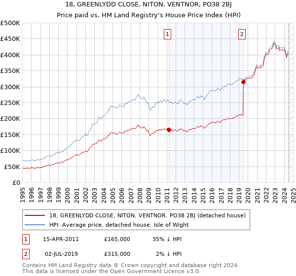 18, GREENLYDD CLOSE, NITON, VENTNOR, PO38 2BJ: Price paid vs HM Land Registry's House Price Index