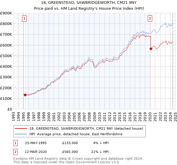 18, GREENSTEAD, SAWBRIDGEWORTH, CM21 9NY: Price paid vs HM Land Registry's House Price Index