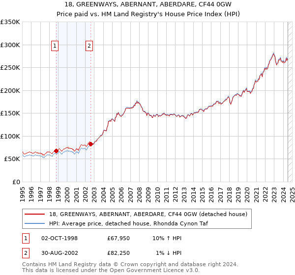 18, GREENWAYS, ABERNANT, ABERDARE, CF44 0GW: Price paid vs HM Land Registry's House Price Index