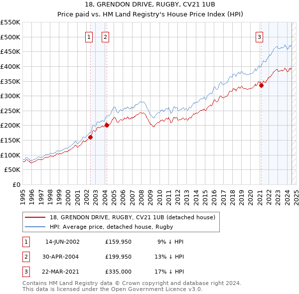 18, GRENDON DRIVE, RUGBY, CV21 1UB: Price paid vs HM Land Registry's House Price Index