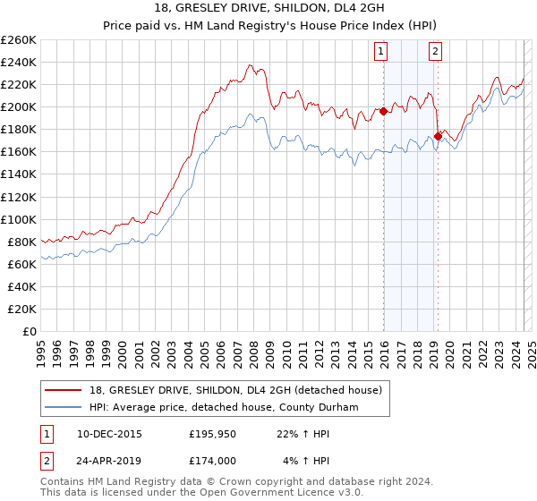 18, GRESLEY DRIVE, SHILDON, DL4 2GH: Price paid vs HM Land Registry's House Price Index