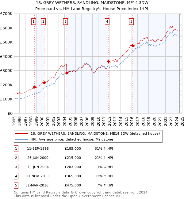 18, GREY WETHERS, SANDLING, MAIDSTONE, ME14 3DW: Price paid vs HM Land Registry's House Price Index