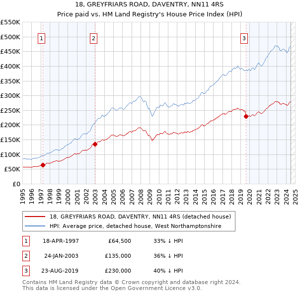 18, GREYFRIARS ROAD, DAVENTRY, NN11 4RS: Price paid vs HM Land Registry's House Price Index