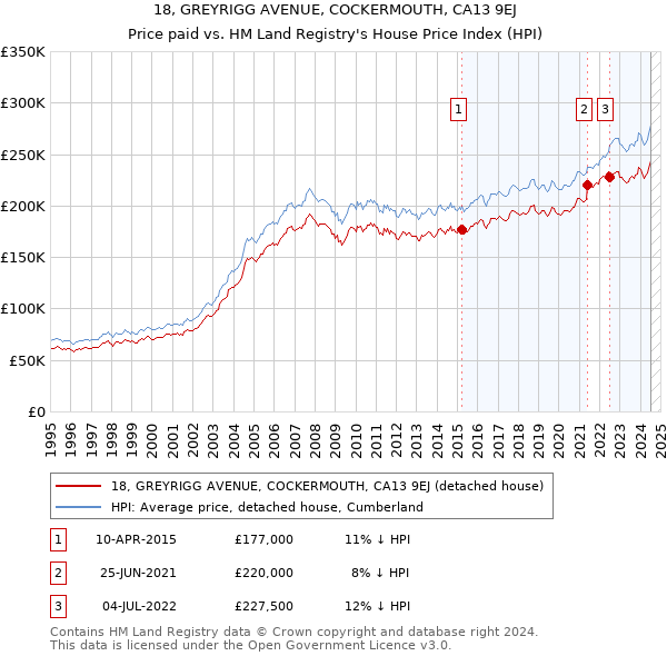 18, GREYRIGG AVENUE, COCKERMOUTH, CA13 9EJ: Price paid vs HM Land Registry's House Price Index