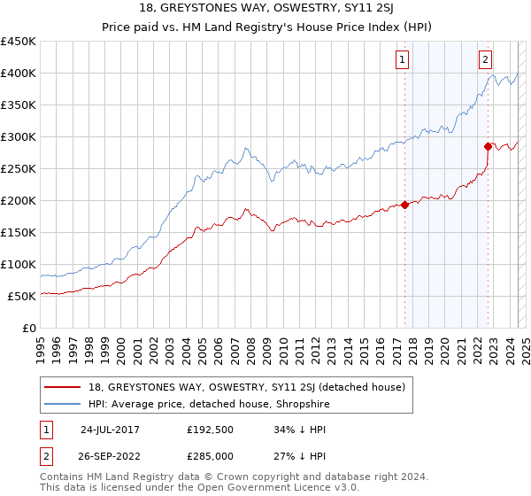 18, GREYSTONES WAY, OSWESTRY, SY11 2SJ: Price paid vs HM Land Registry's House Price Index