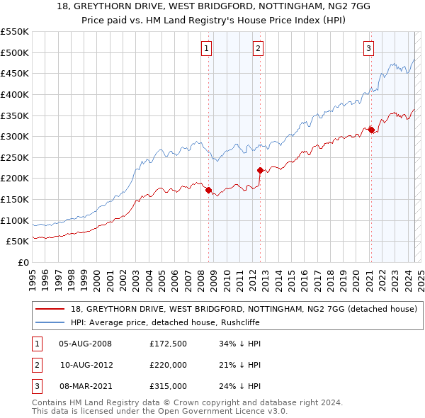 18, GREYTHORN DRIVE, WEST BRIDGFORD, NOTTINGHAM, NG2 7GG: Price paid vs HM Land Registry's House Price Index