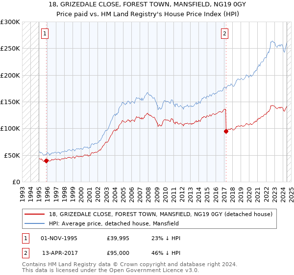 18, GRIZEDALE CLOSE, FOREST TOWN, MANSFIELD, NG19 0GY: Price paid vs HM Land Registry's House Price Index