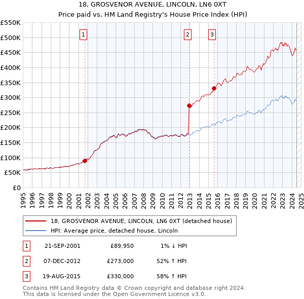 18, GROSVENOR AVENUE, LINCOLN, LN6 0XT: Price paid vs HM Land Registry's House Price Index