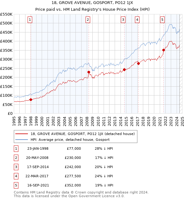 18, GROVE AVENUE, GOSPORT, PO12 1JX: Price paid vs HM Land Registry's House Price Index