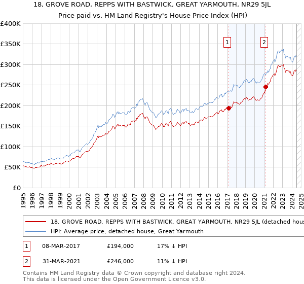 18, GROVE ROAD, REPPS WITH BASTWICK, GREAT YARMOUTH, NR29 5JL: Price paid vs HM Land Registry's House Price Index