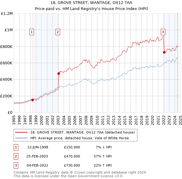 18, GROVE STREET, WANTAGE, OX12 7AA: Price paid vs HM Land Registry's House Price Index