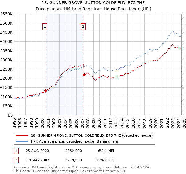 18, GUNNER GROVE, SUTTON COLDFIELD, B75 7HE: Price paid vs HM Land Registry's House Price Index