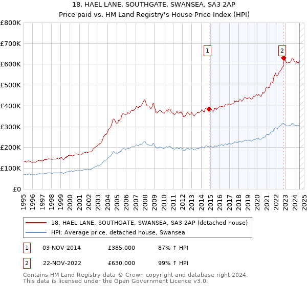 18, HAEL LANE, SOUTHGATE, SWANSEA, SA3 2AP: Price paid vs HM Land Registry's House Price Index