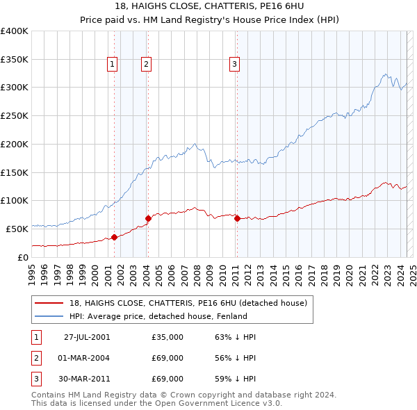 18, HAIGHS CLOSE, CHATTERIS, PE16 6HU: Price paid vs HM Land Registry's House Price Index