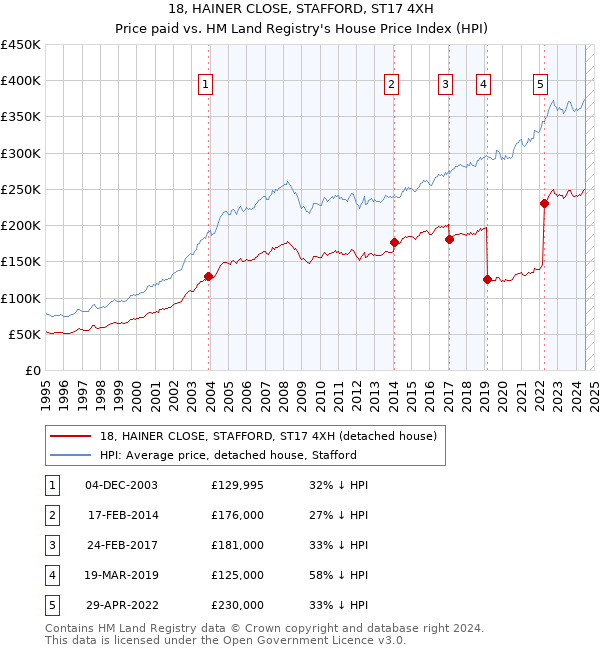 18, HAINER CLOSE, STAFFORD, ST17 4XH: Price paid vs HM Land Registry's House Price Index