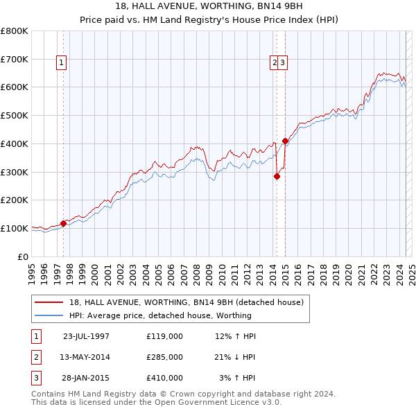 18, HALL AVENUE, WORTHING, BN14 9BH: Price paid vs HM Land Registry's House Price Index