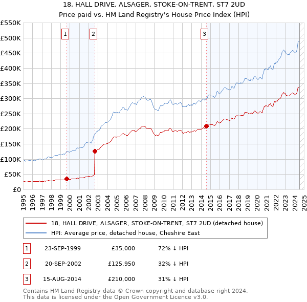 18, HALL DRIVE, ALSAGER, STOKE-ON-TRENT, ST7 2UD: Price paid vs HM Land Registry's House Price Index