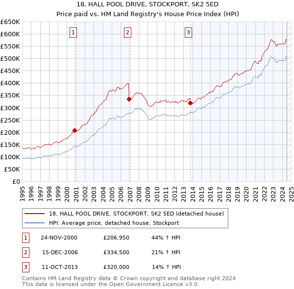 18, HALL POOL DRIVE, STOCKPORT, SK2 5ED: Price paid vs HM Land Registry's House Price Index