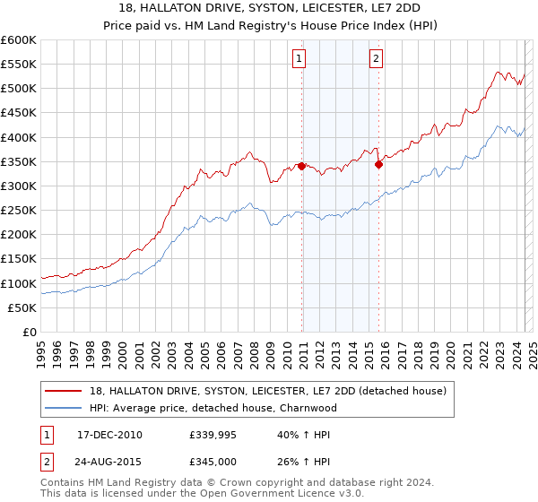 18, HALLATON DRIVE, SYSTON, LEICESTER, LE7 2DD: Price paid vs HM Land Registry's House Price Index