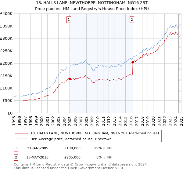 18, HALLS LANE, NEWTHORPE, NOTTINGHAM, NG16 2BT: Price paid vs HM Land Registry's House Price Index