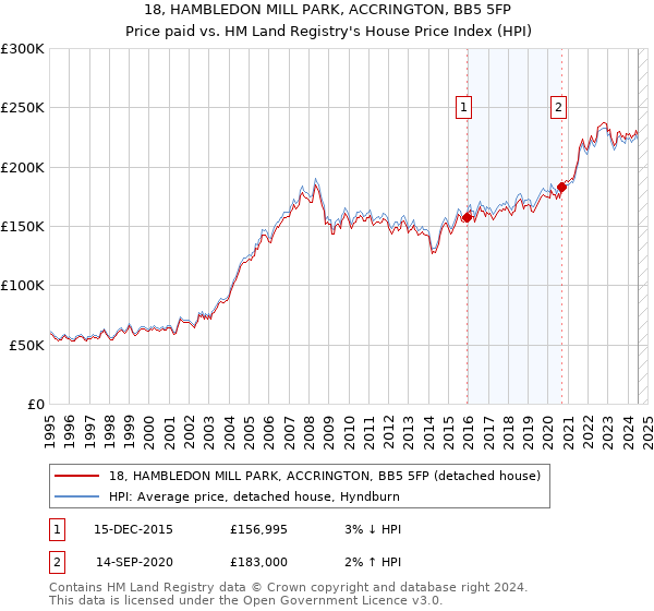 18, HAMBLEDON MILL PARK, ACCRINGTON, BB5 5FP: Price paid vs HM Land Registry's House Price Index