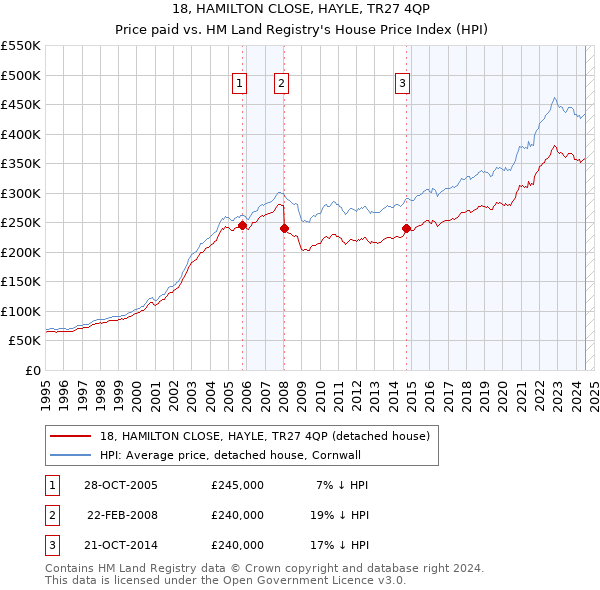 18, HAMILTON CLOSE, HAYLE, TR27 4QP: Price paid vs HM Land Registry's House Price Index