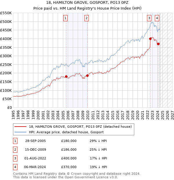 18, HAMILTON GROVE, GOSPORT, PO13 0PZ: Price paid vs HM Land Registry's House Price Index