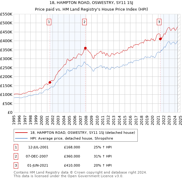 18, HAMPTON ROAD, OSWESTRY, SY11 1SJ: Price paid vs HM Land Registry's House Price Index