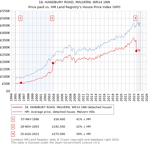 18, HANDBURY ROAD, MALVERN, WR14 1NN: Price paid vs HM Land Registry's House Price Index