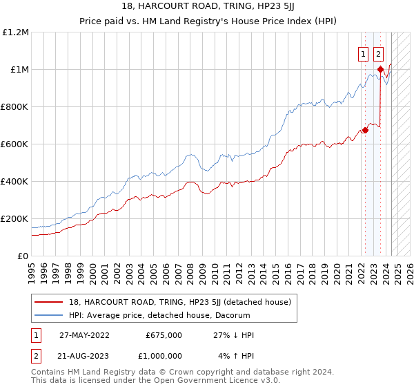 18, HARCOURT ROAD, TRING, HP23 5JJ: Price paid vs HM Land Registry's House Price Index