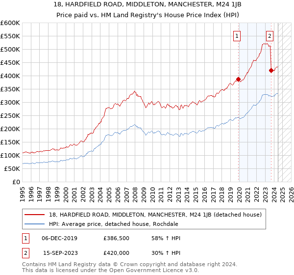 18, HARDFIELD ROAD, MIDDLETON, MANCHESTER, M24 1JB: Price paid vs HM Land Registry's House Price Index