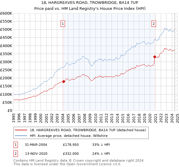 18, HARGREAVES ROAD, TROWBRIDGE, BA14 7UP: Price paid vs HM Land Registry's House Price Index