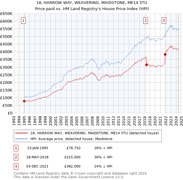 18, HARROW WAY, WEAVERING, MAIDSTONE, ME14 5TU: Price paid vs HM Land Registry's House Price Index