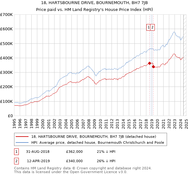 18, HARTSBOURNE DRIVE, BOURNEMOUTH, BH7 7JB: Price paid vs HM Land Registry's House Price Index