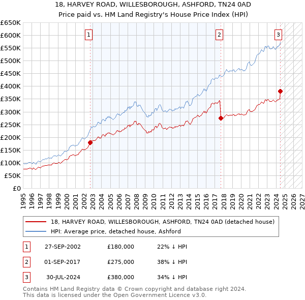 18, HARVEY ROAD, WILLESBOROUGH, ASHFORD, TN24 0AD: Price paid vs HM Land Registry's House Price Index