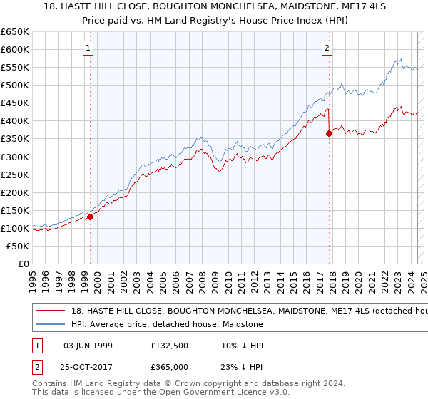 18, HASTE HILL CLOSE, BOUGHTON MONCHELSEA, MAIDSTONE, ME17 4LS: Price paid vs HM Land Registry's House Price Index