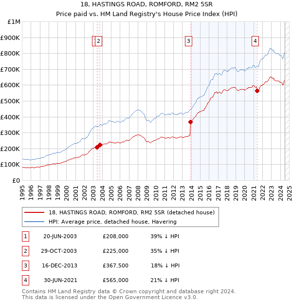 18, HASTINGS ROAD, ROMFORD, RM2 5SR: Price paid vs HM Land Registry's House Price Index